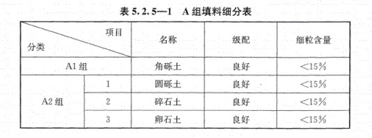 路基上的A、B組填料指什么？顎式破碎機(jī)能生產(chǎn)嗎？